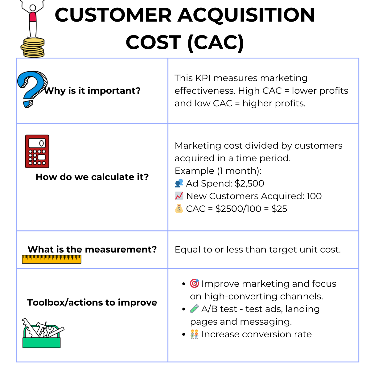 Customer Acquistion Cost
